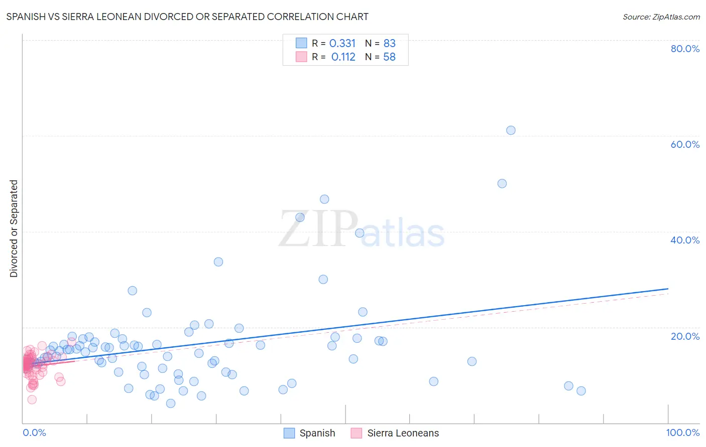 Spanish vs Sierra Leonean Divorced or Separated