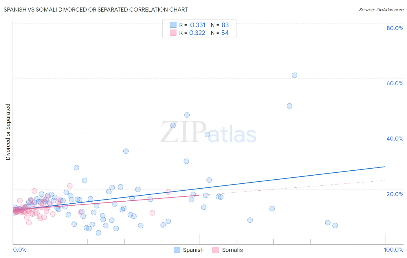 Spanish vs Somali Divorced or Separated