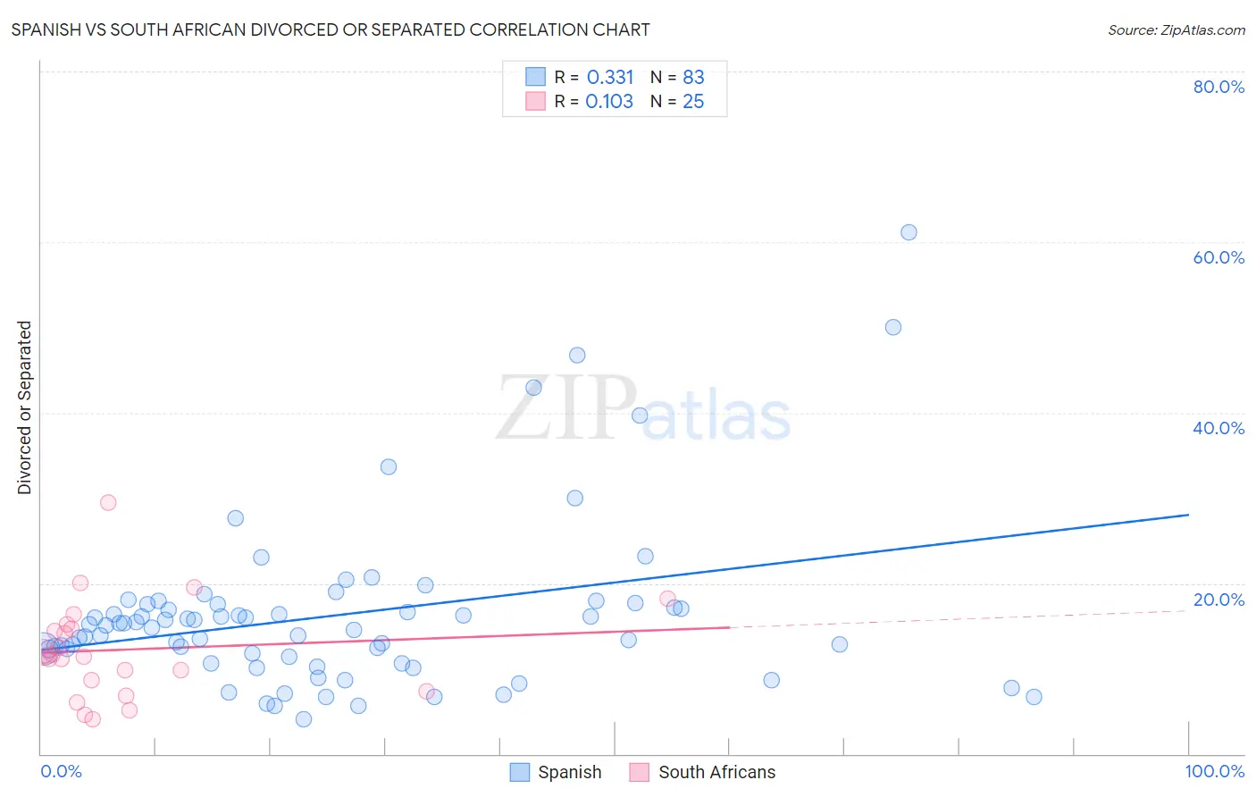 Spanish vs South African Divorced or Separated