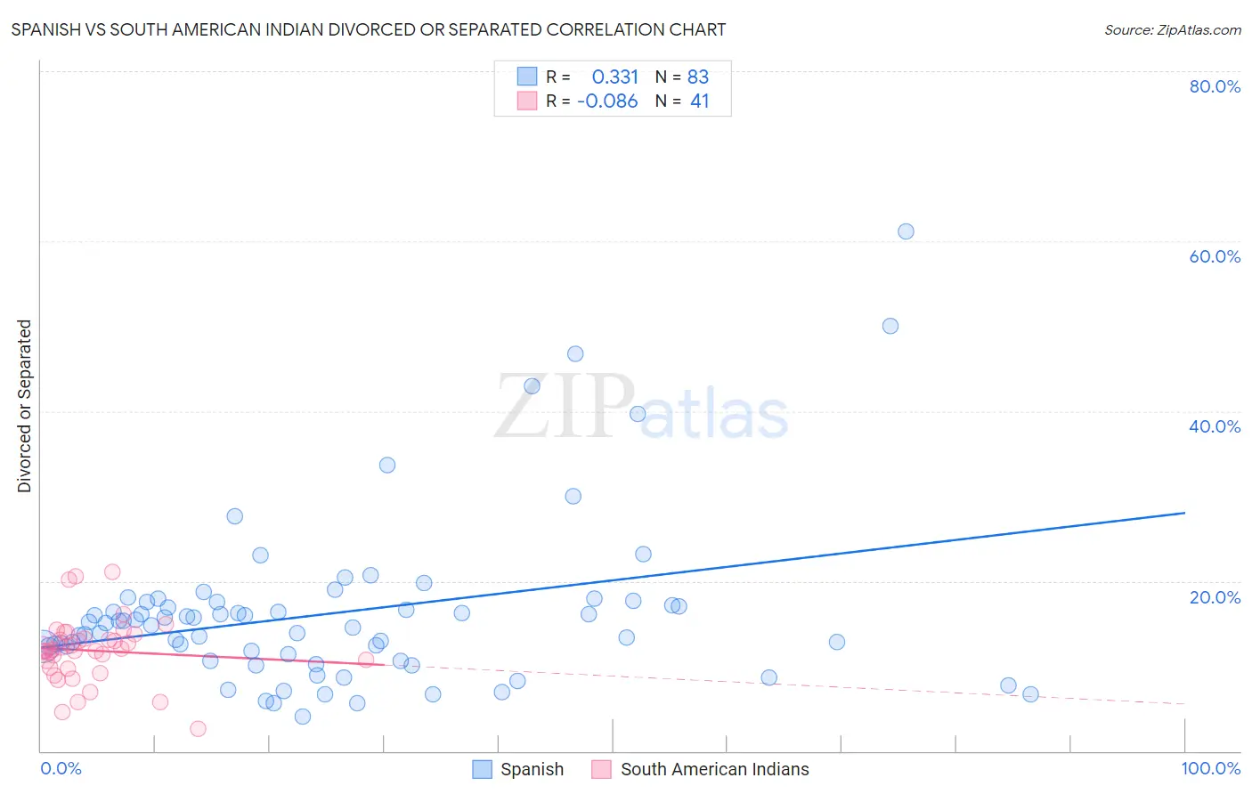 Spanish vs South American Indian Divorced or Separated