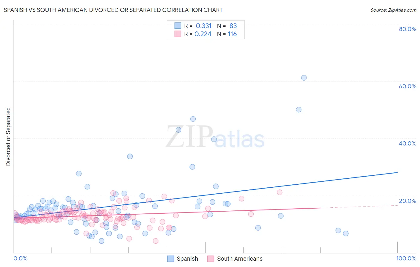 Spanish vs South American Divorced or Separated