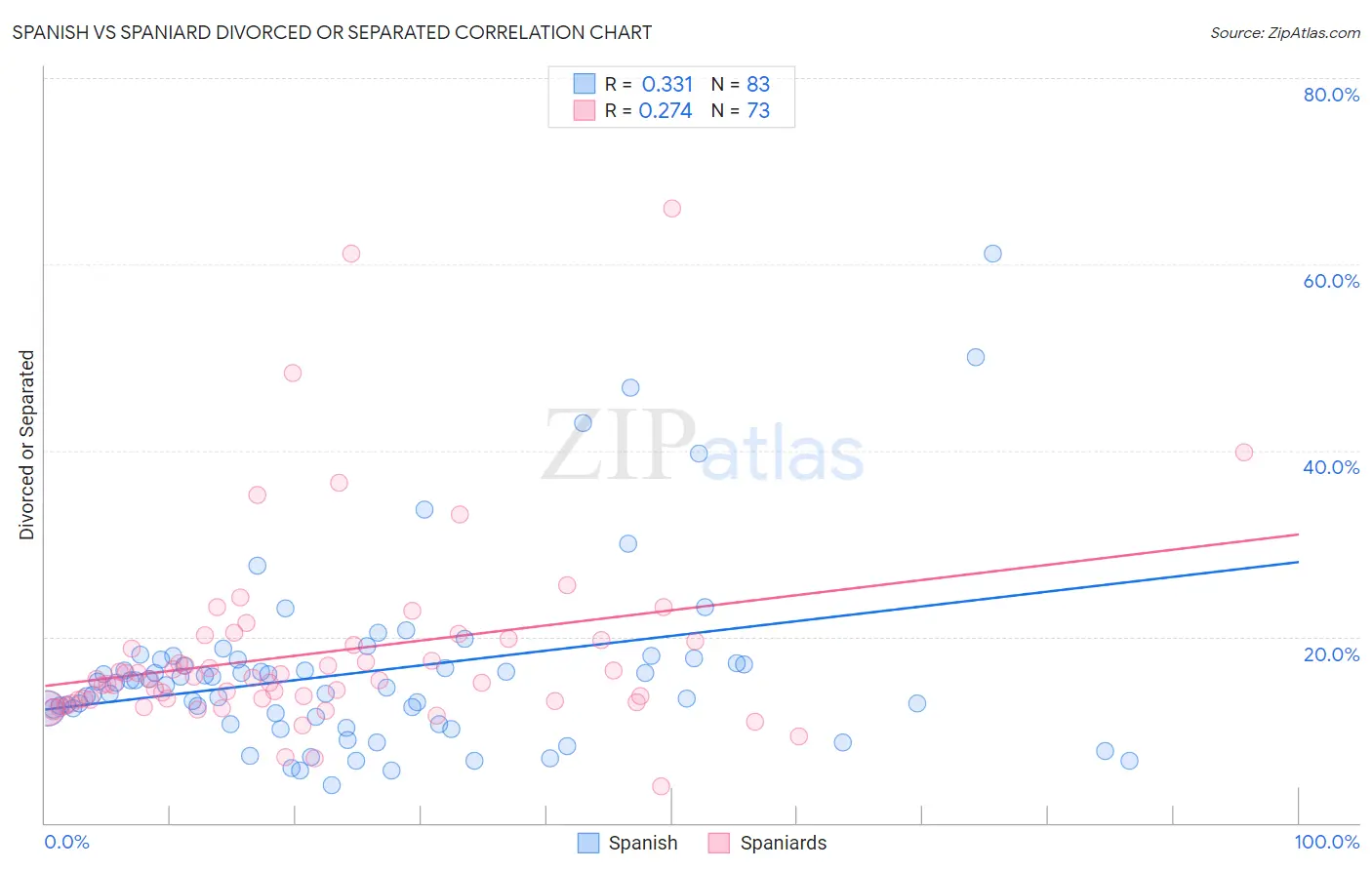 Spanish vs Spaniard Divorced or Separated