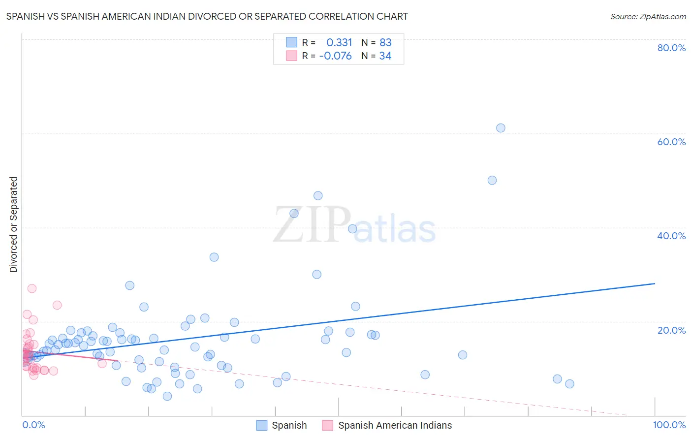 Spanish vs Spanish American Indian Divorced or Separated