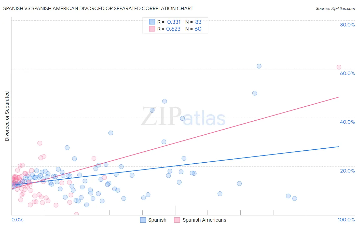 Spanish vs Spanish American Divorced or Separated