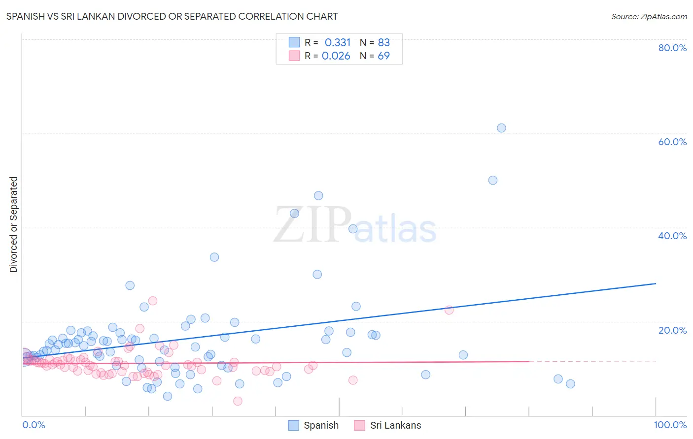 Spanish vs Sri Lankan Divorced or Separated