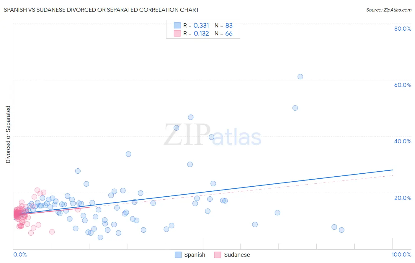 Spanish vs Sudanese Divorced or Separated