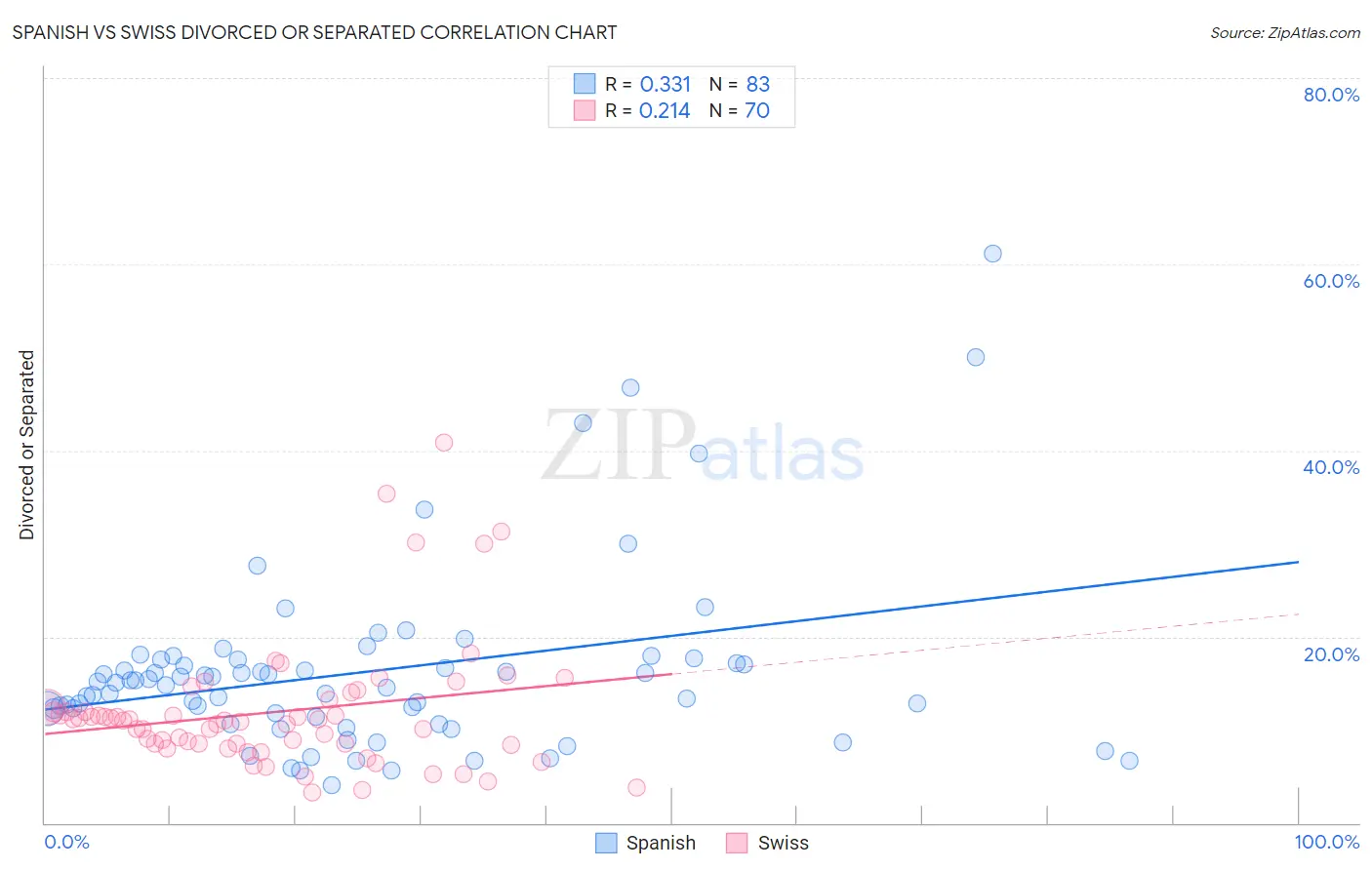 Spanish vs Swiss Divorced or Separated