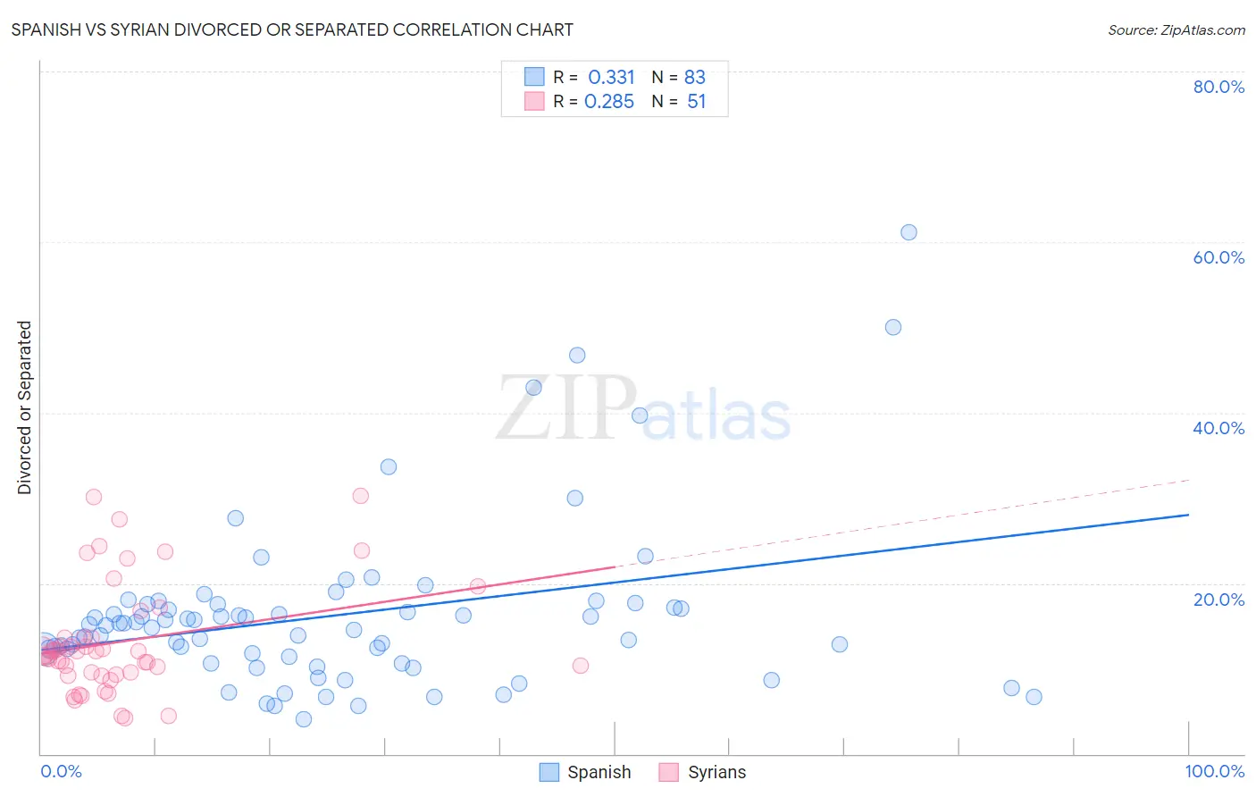 Spanish vs Syrian Divorced or Separated