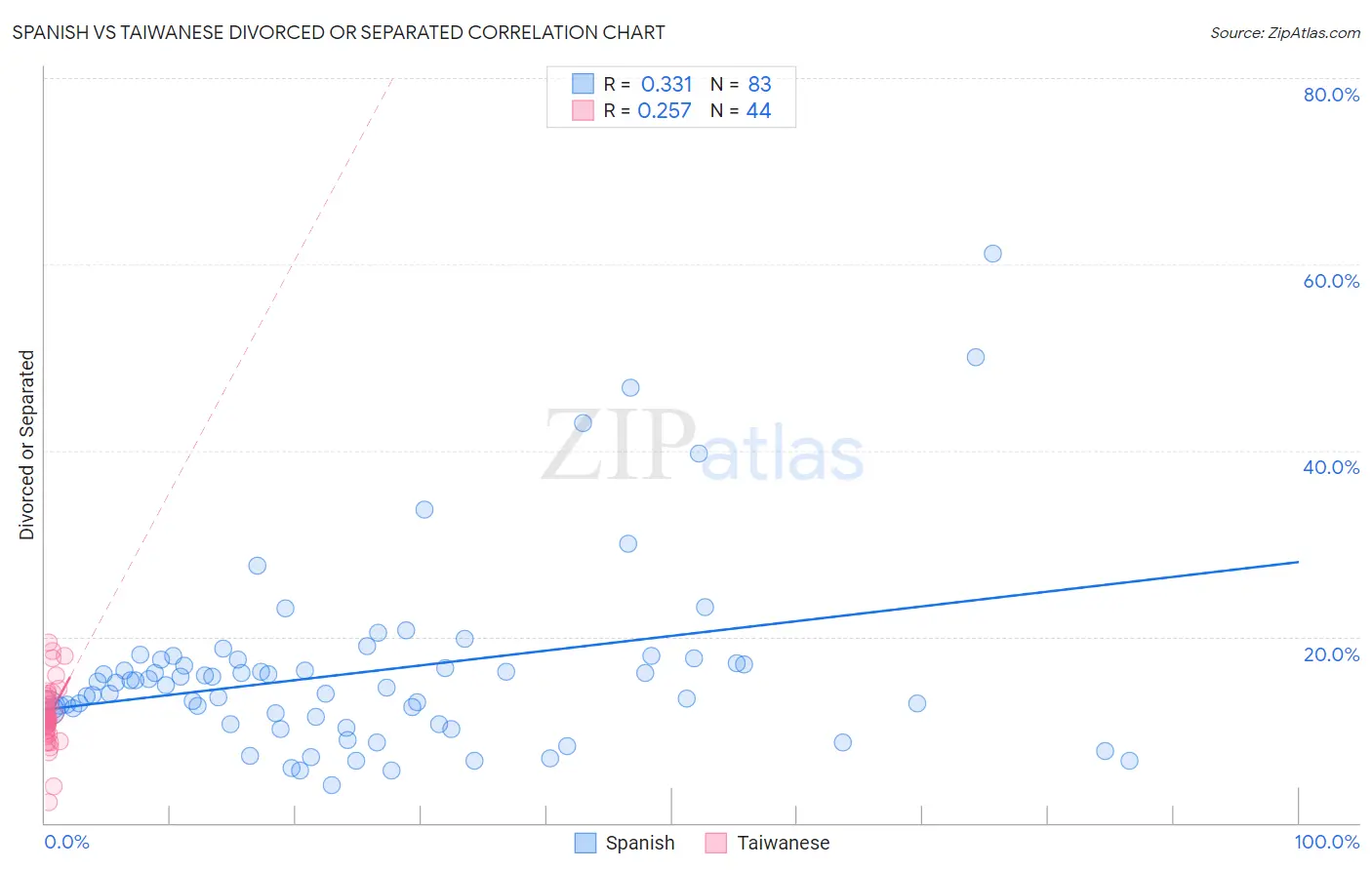 Spanish vs Taiwanese Divorced or Separated