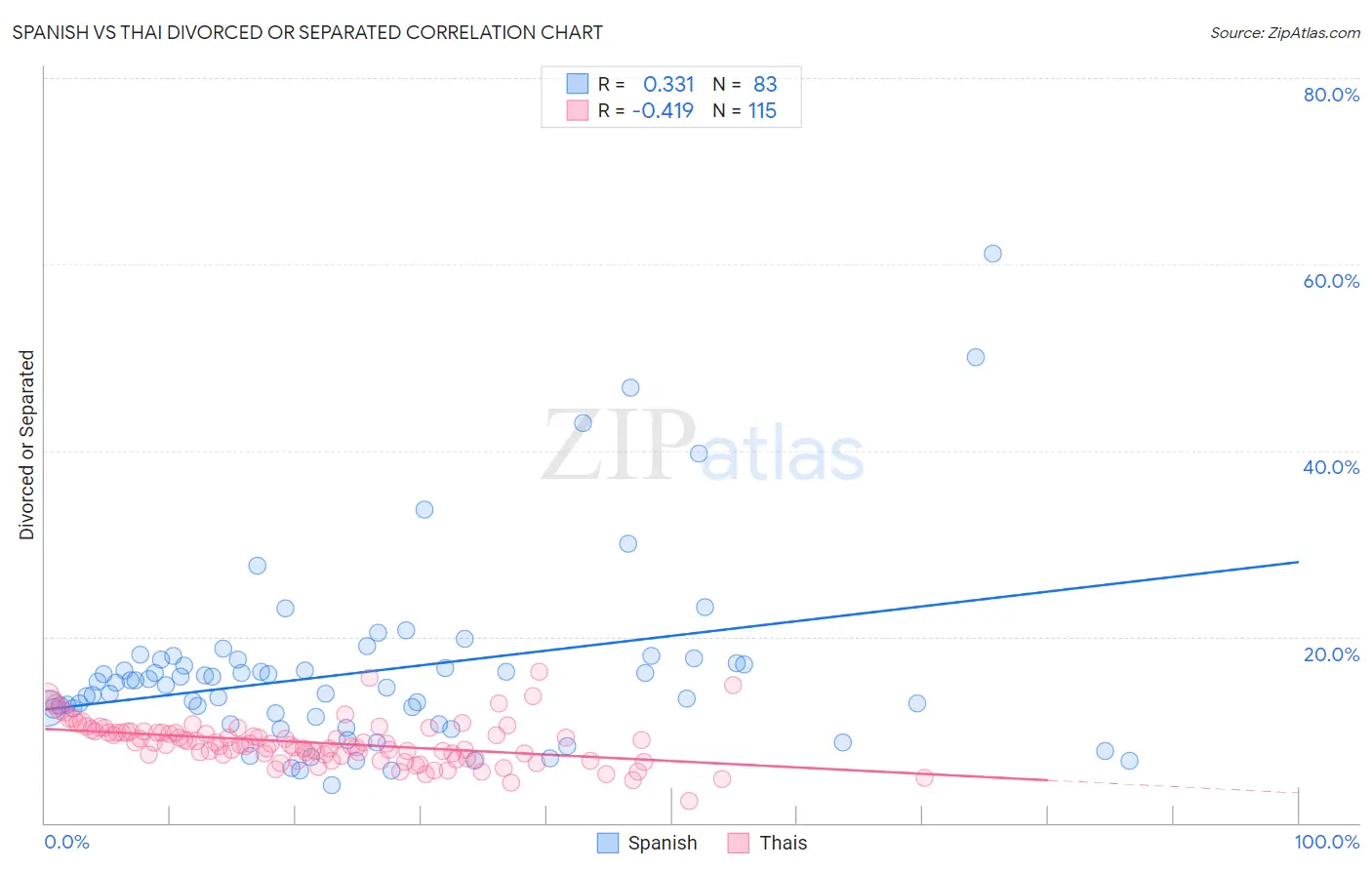 Spanish vs Thai Divorced or Separated