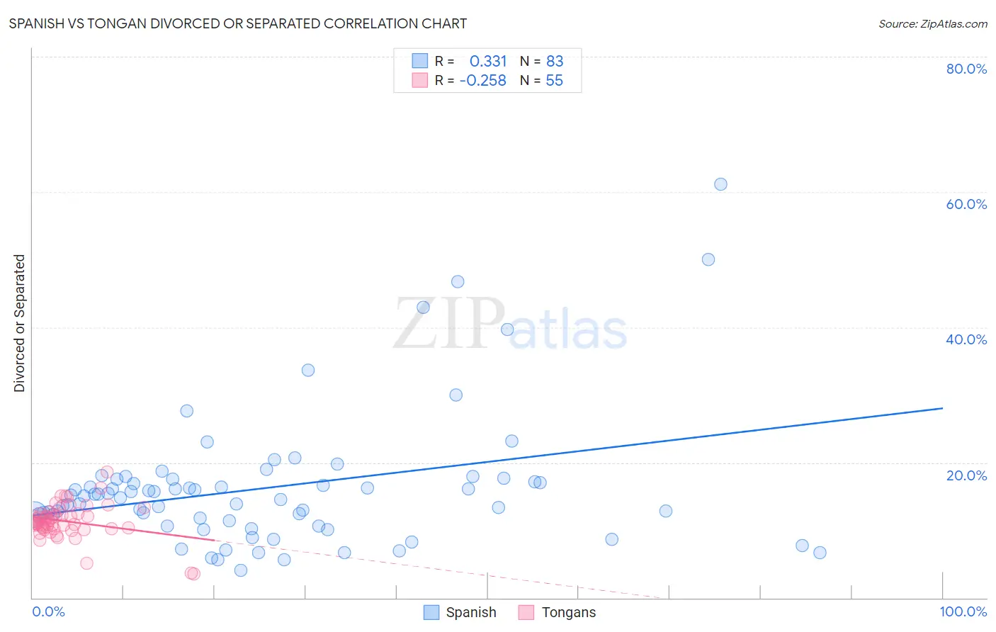 Spanish vs Tongan Divorced or Separated