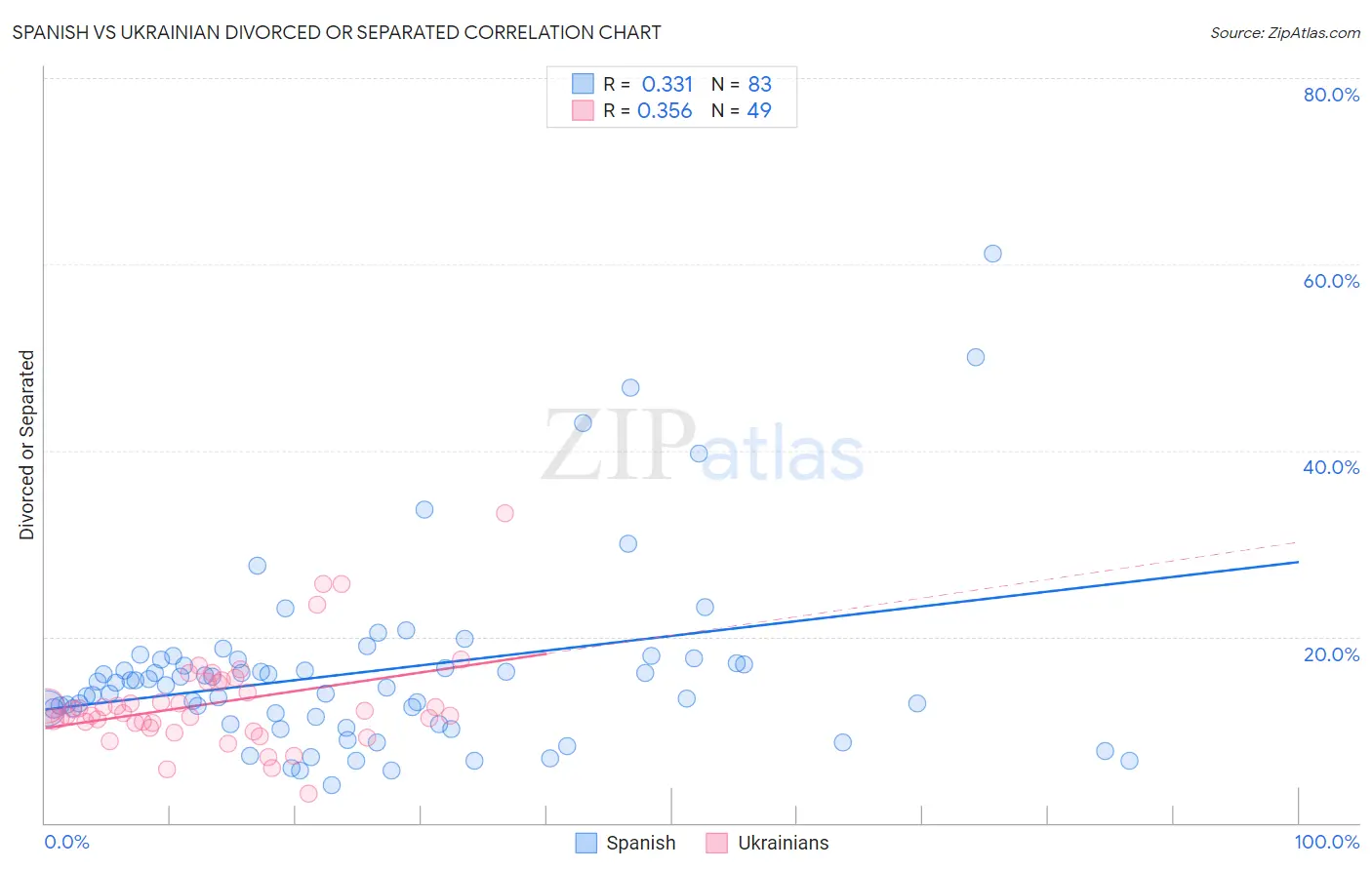 Spanish vs Ukrainian Divorced or Separated