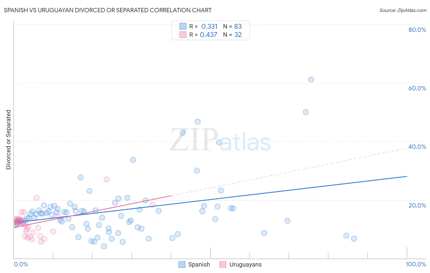 Spanish vs Uruguayan Divorced or Separated