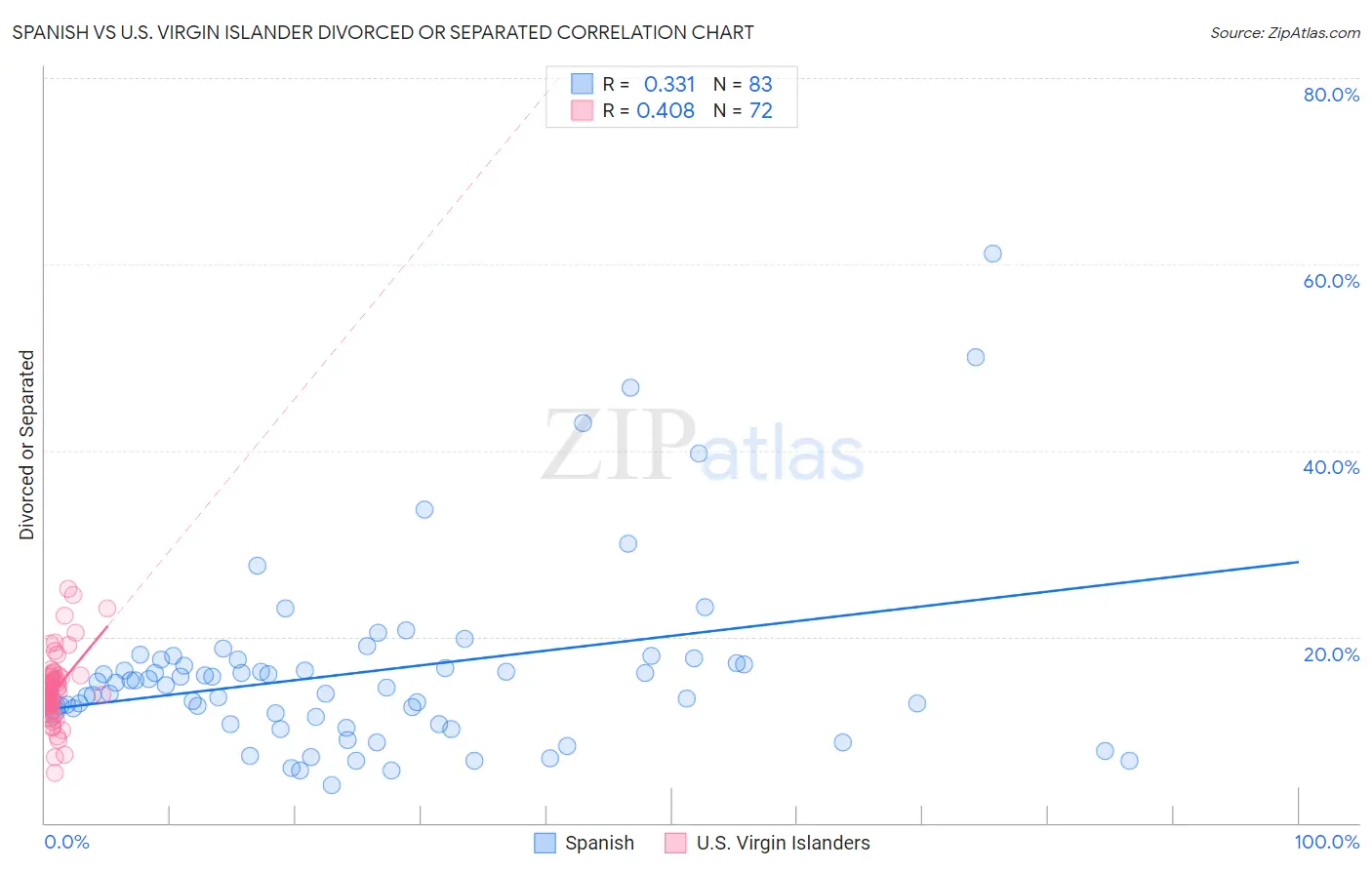 Spanish vs U.S. Virgin Islander Divorced or Separated