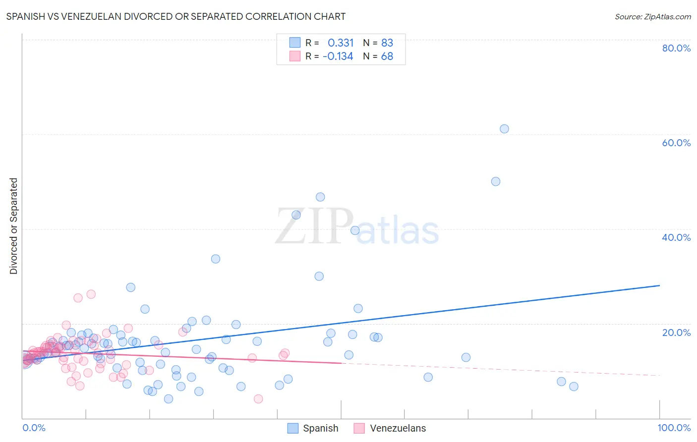 Spanish vs Venezuelan Divorced or Separated