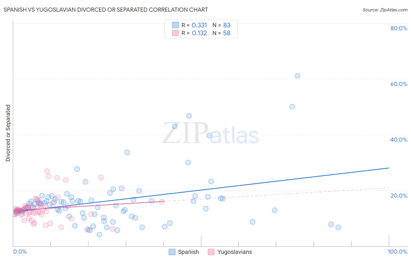 Spanish vs Yugoslavian Divorced or Separated