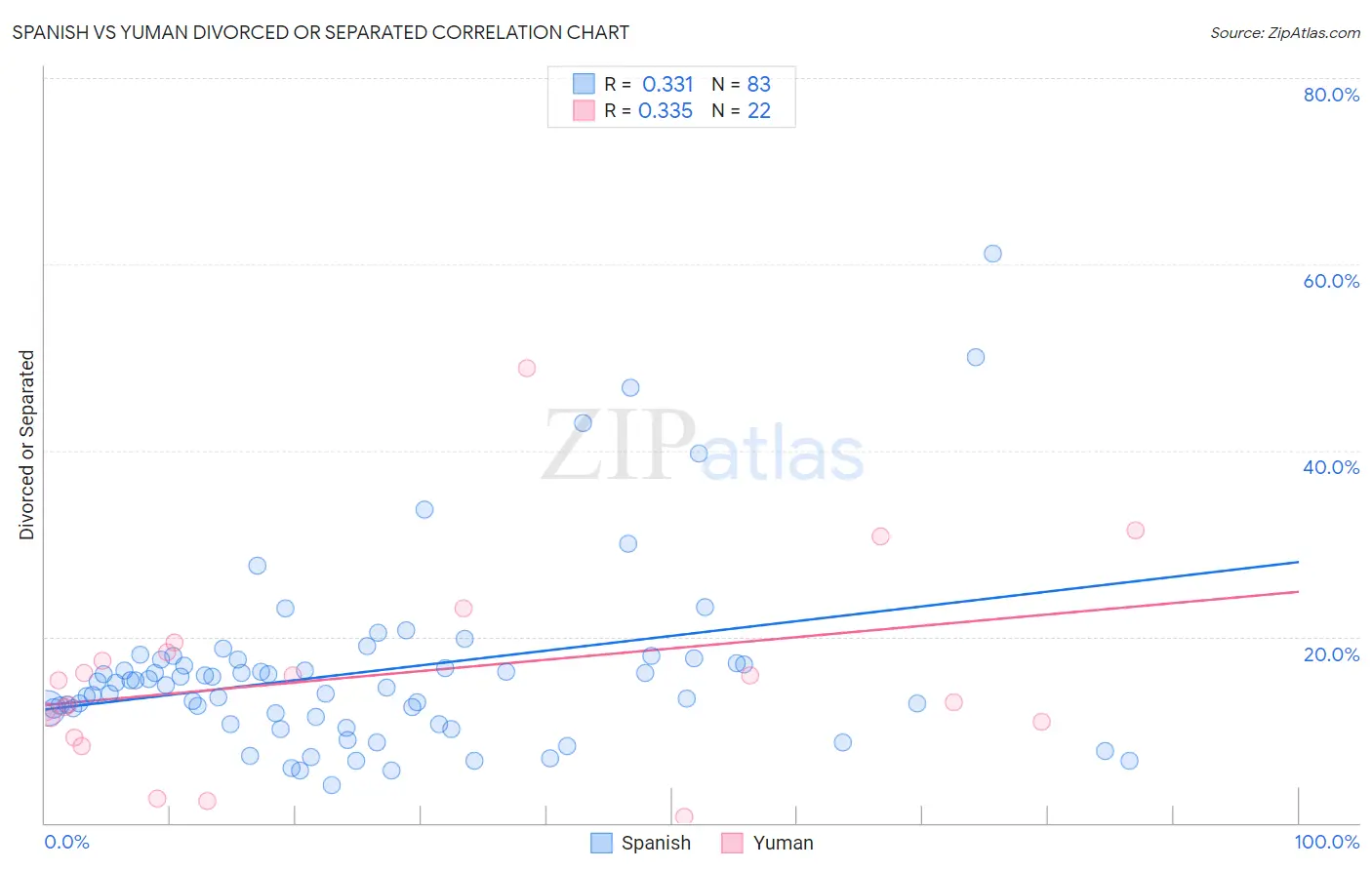 Spanish vs Yuman Divorced or Separated