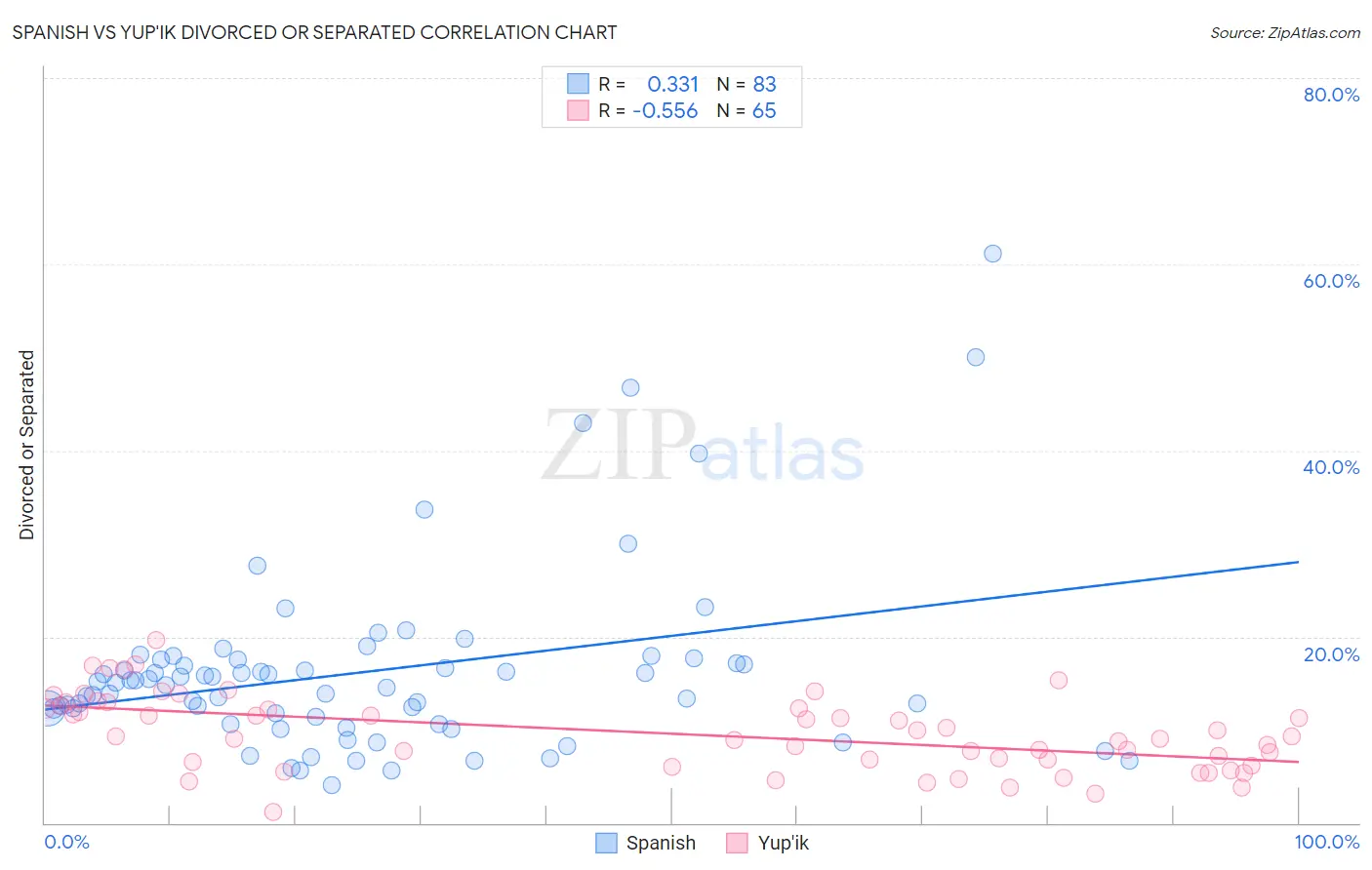 Spanish vs Yup'ik Divorced or Separated