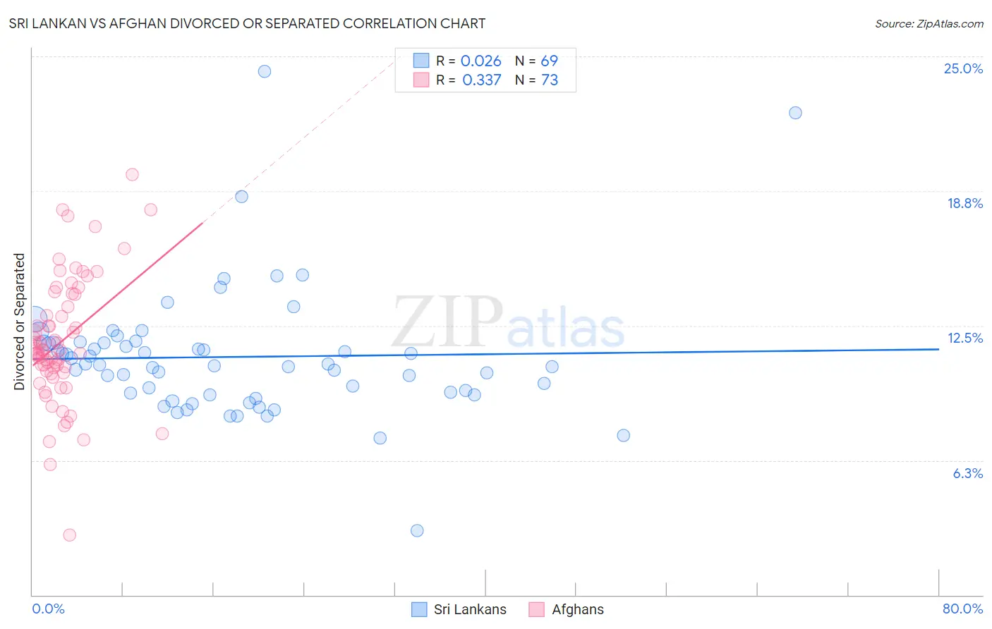 Sri Lankan vs Afghan Divorced or Separated