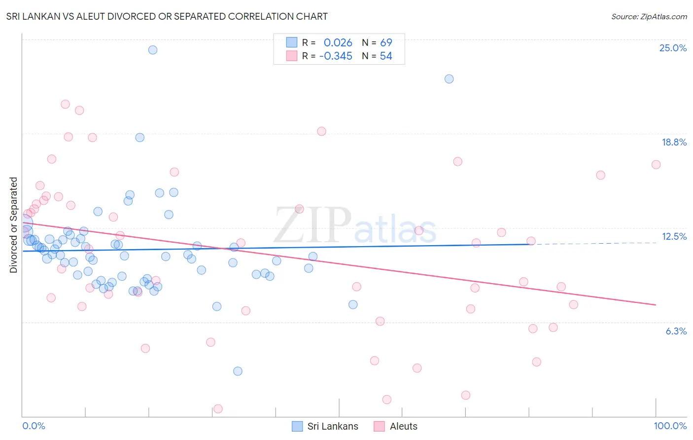 Sri Lankan vs Aleut Divorced or Separated