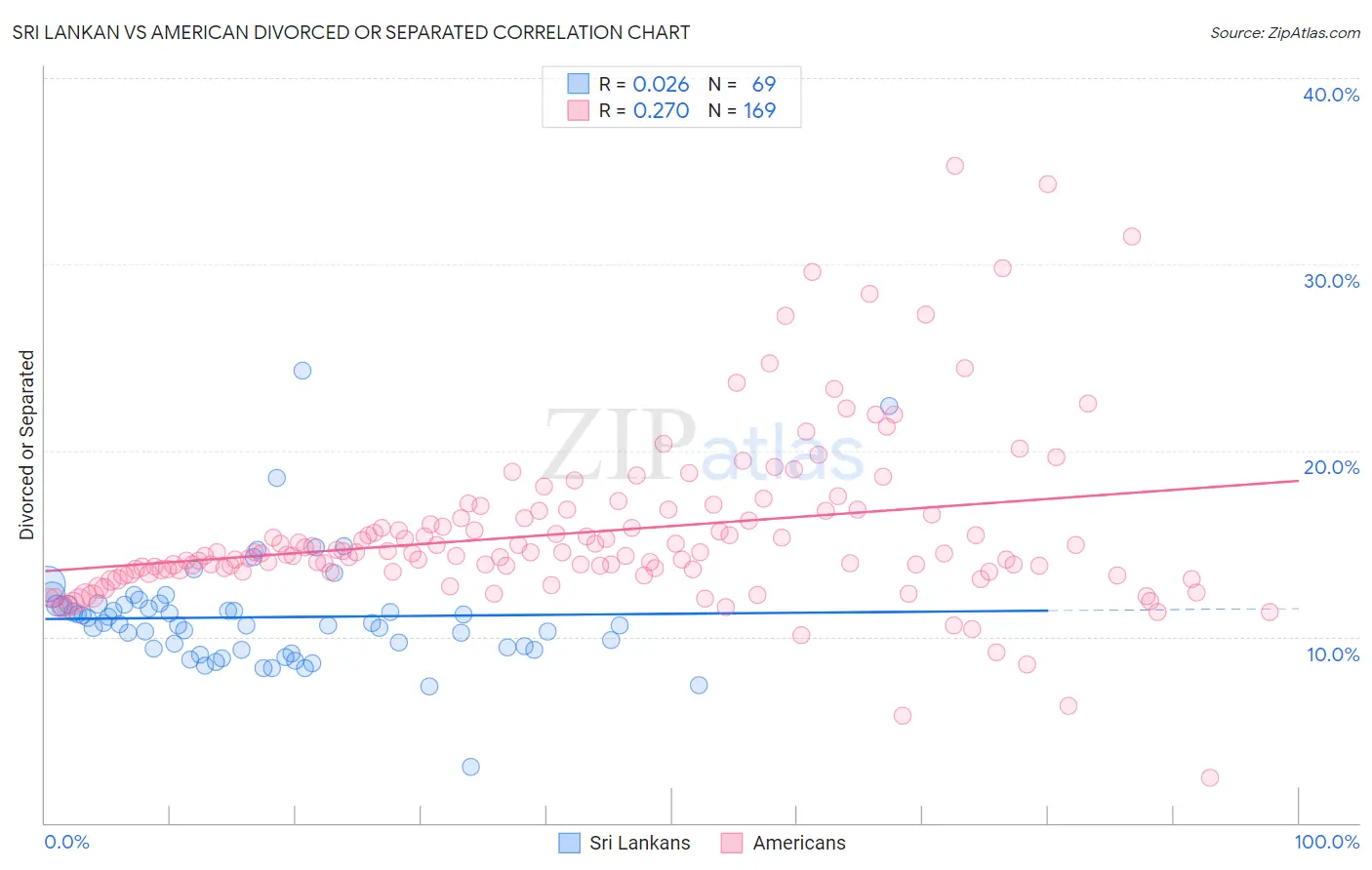 Sri Lankan vs American Divorced or Separated