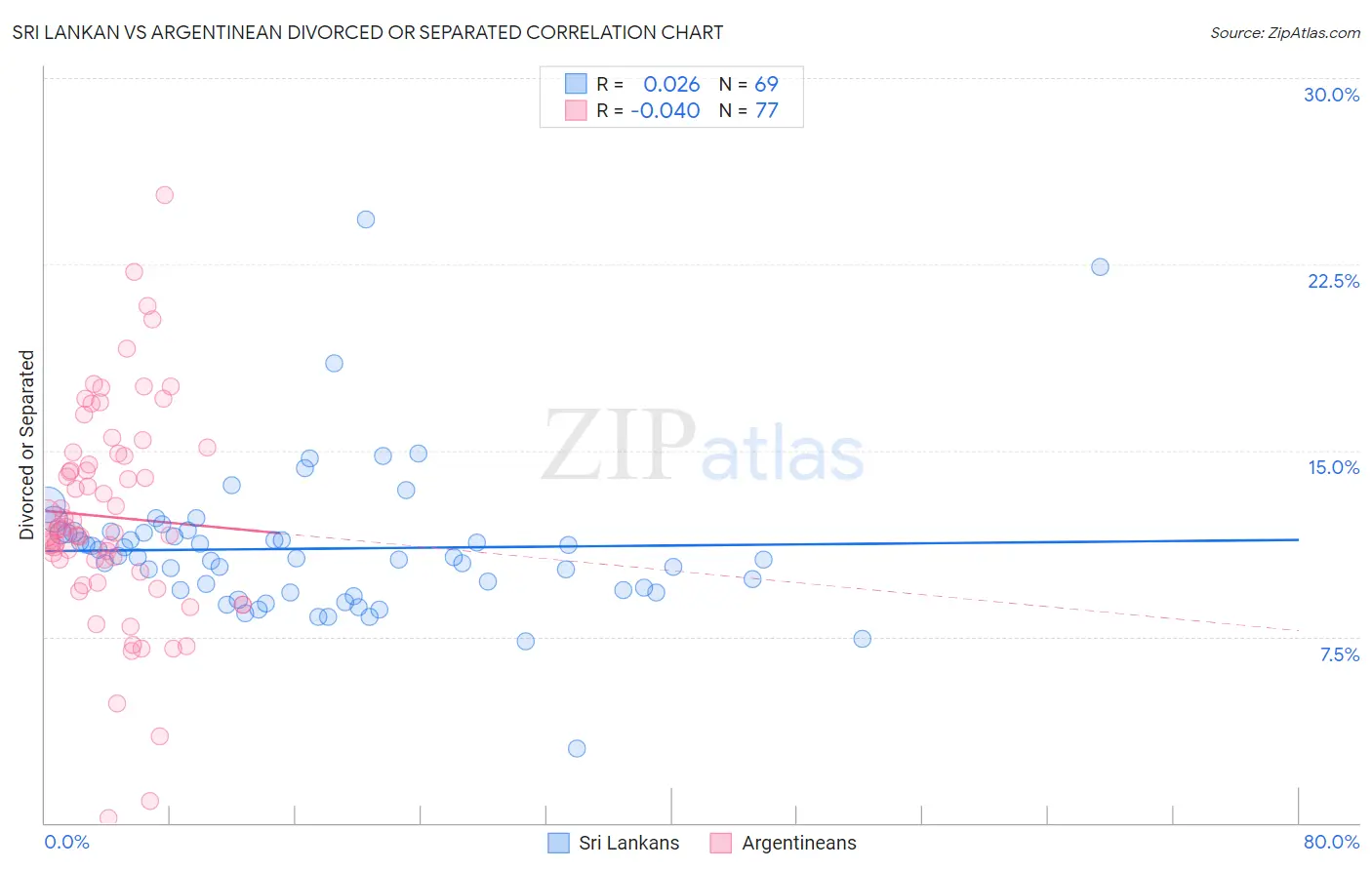 Sri Lankan vs Argentinean Divorced or Separated