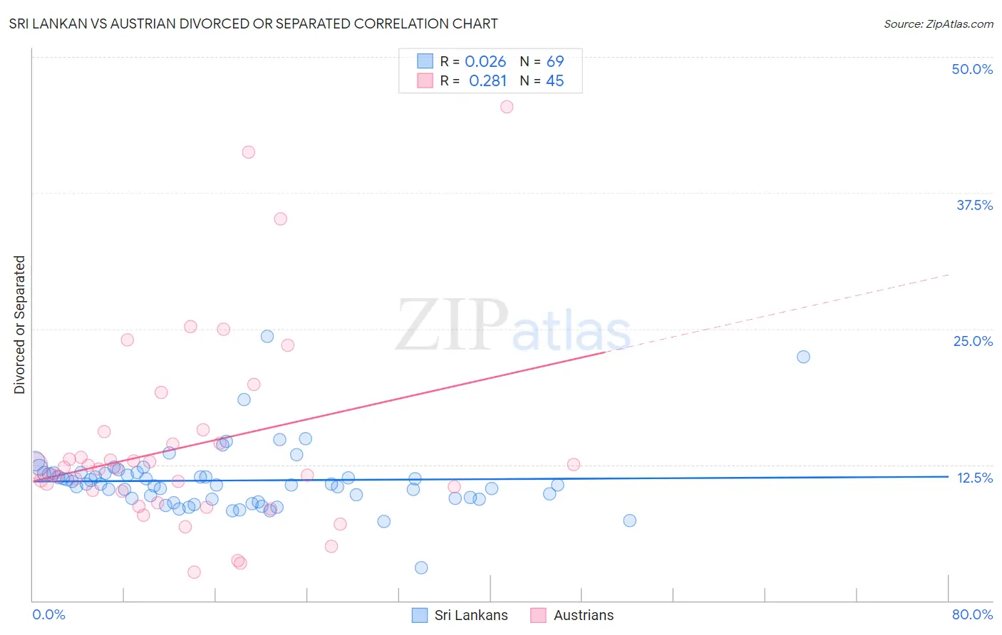 Sri Lankan vs Austrian Divorced or Separated