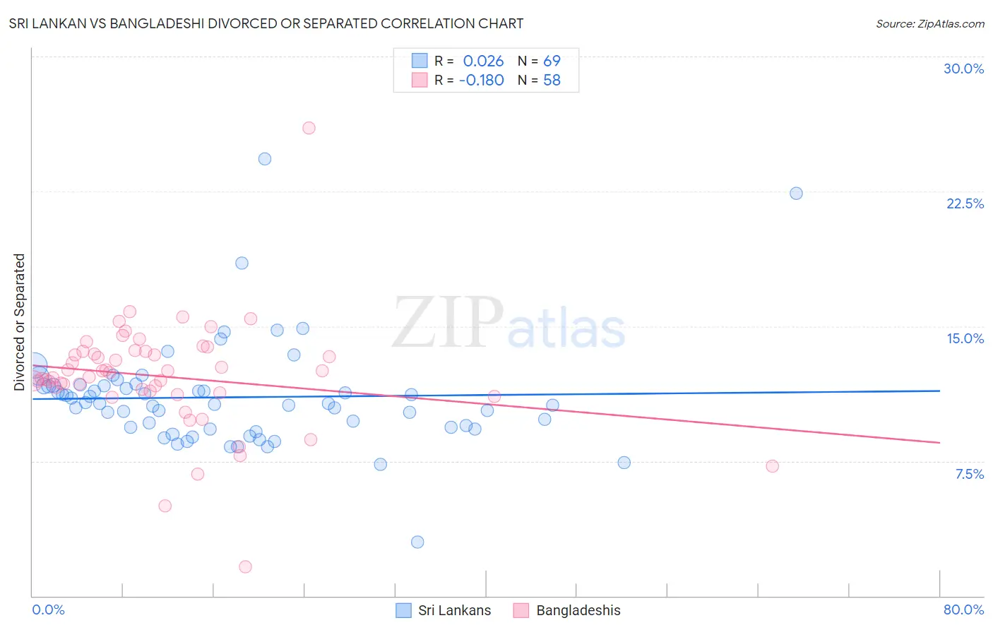 Sri Lankan vs Bangladeshi Divorced or Separated