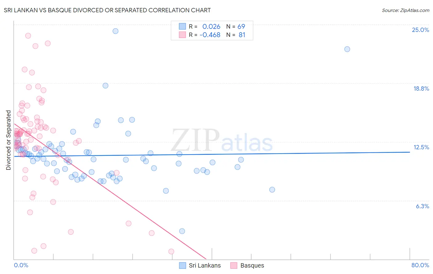 Sri Lankan vs Basque Divorced or Separated
