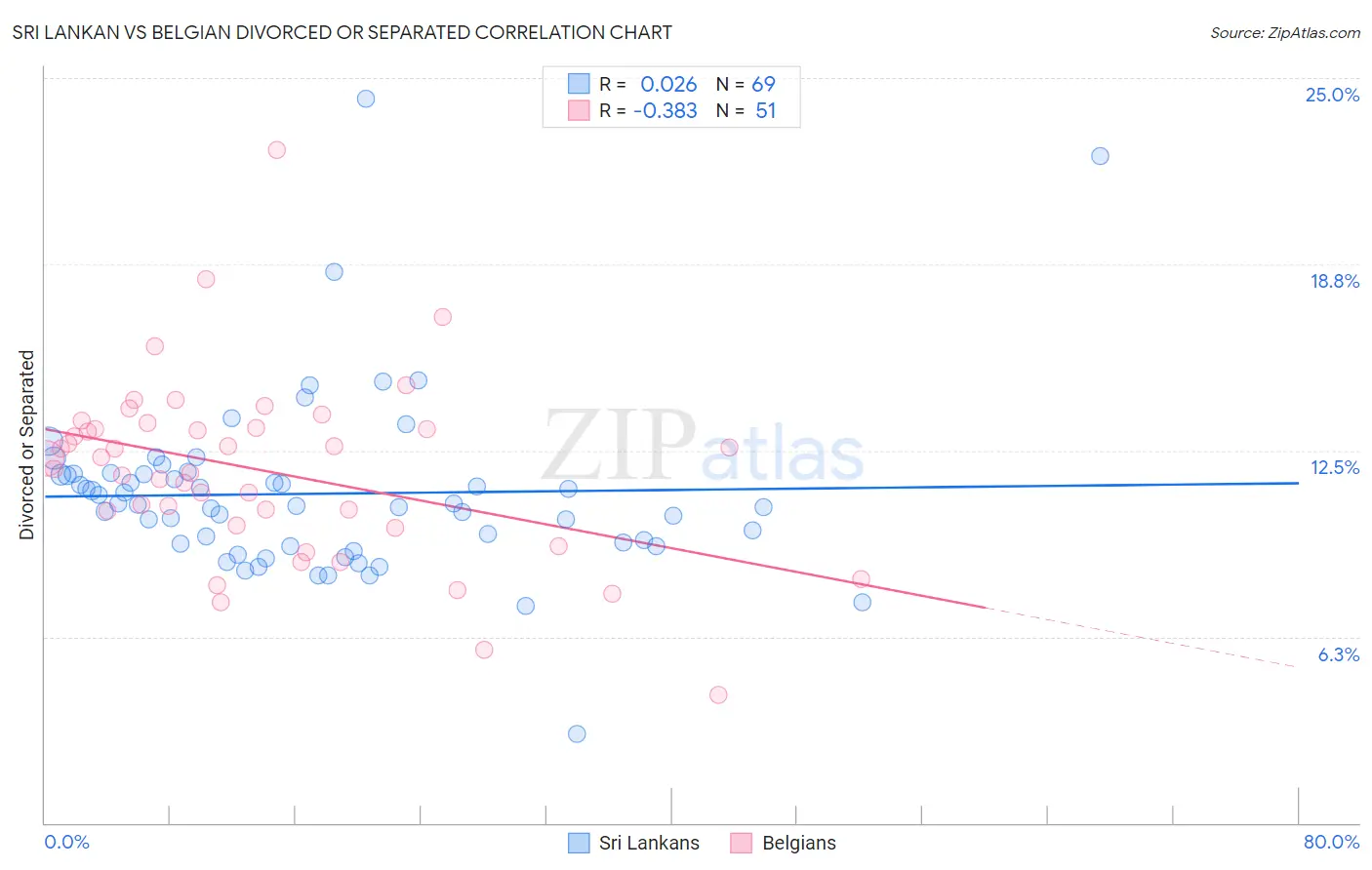 Sri Lankan vs Belgian Divorced or Separated