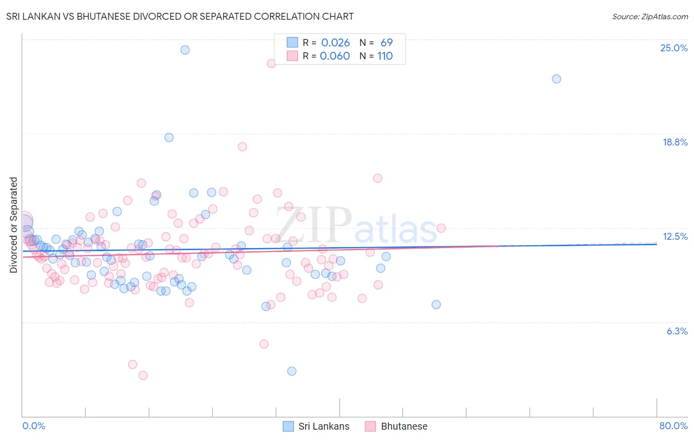 Sri Lankan vs Bhutanese Divorced or Separated