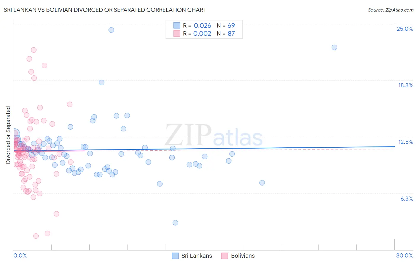 Sri Lankan vs Bolivian Divorced or Separated