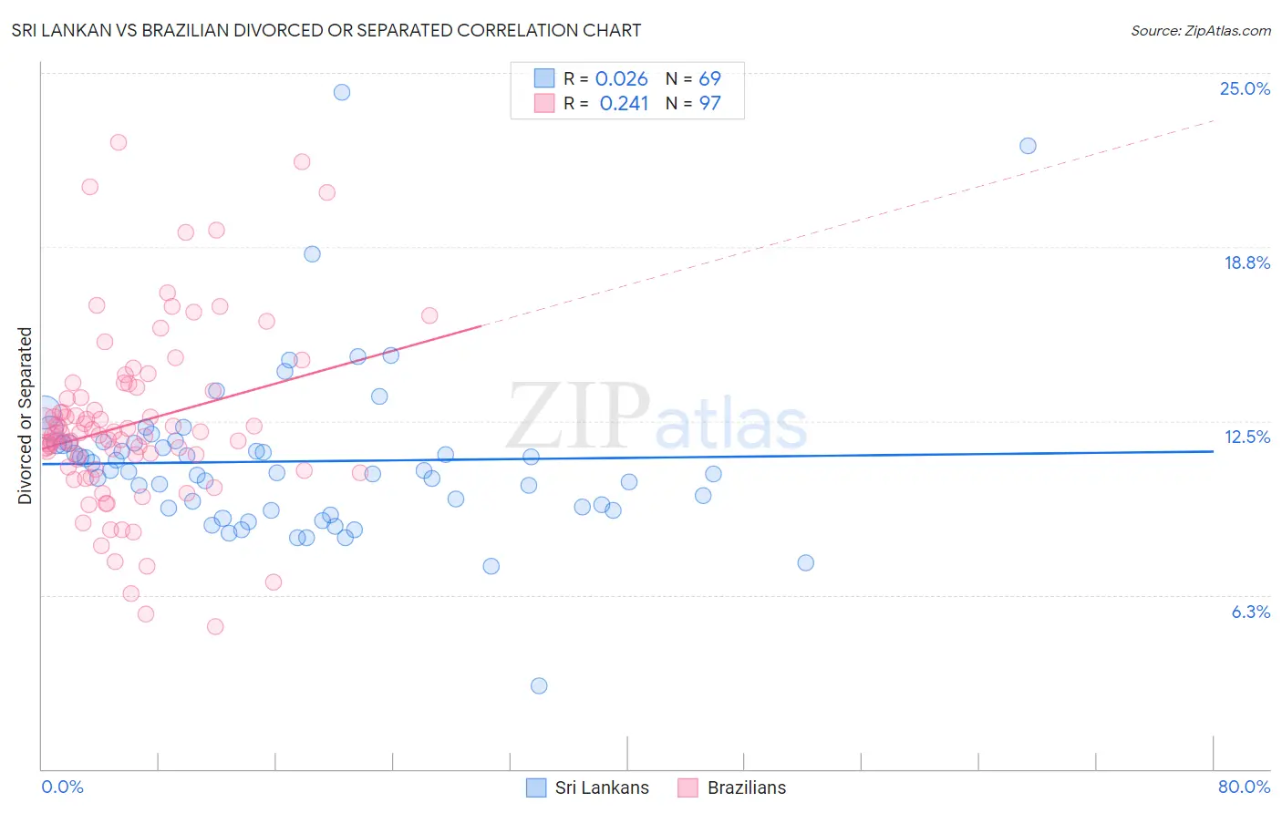 Sri Lankan vs Brazilian Divorced or Separated