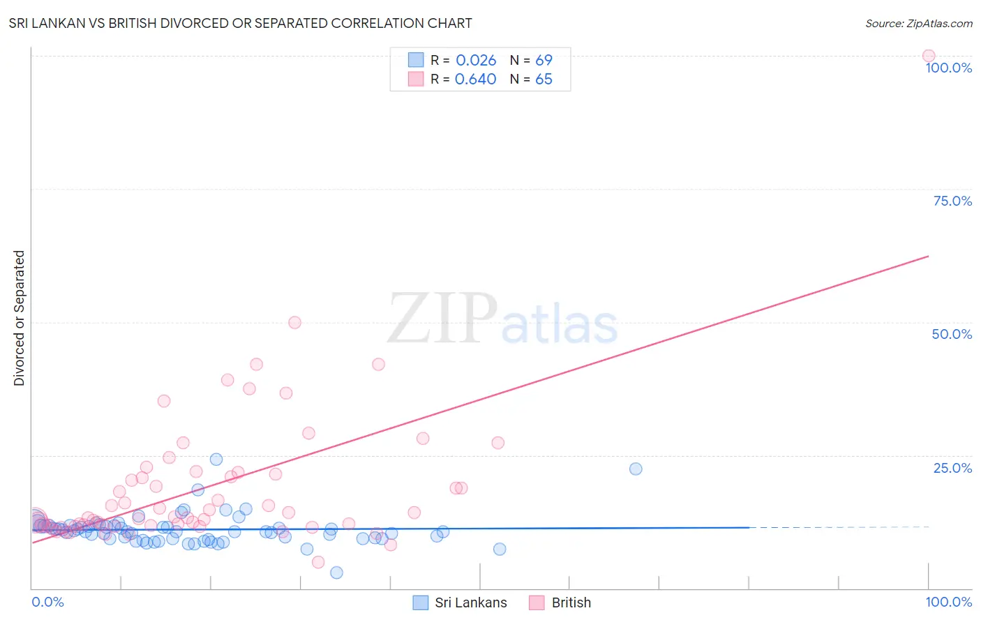 Sri Lankan vs British Divorced or Separated