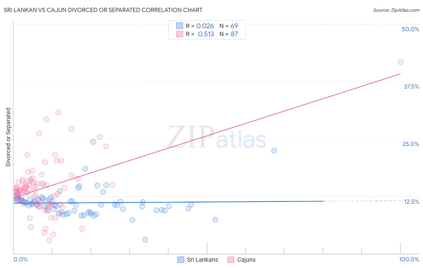 Sri Lankan vs Cajun Divorced or Separated