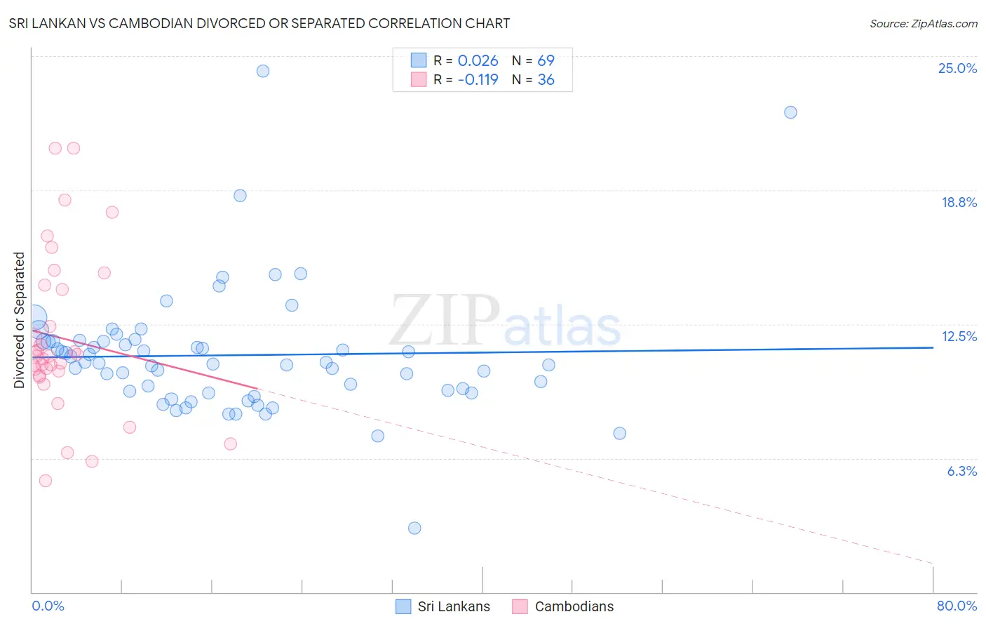Sri Lankan vs Cambodian Divorced or Separated