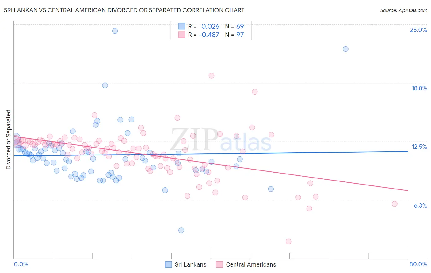 Sri Lankan vs Central American Divorced or Separated