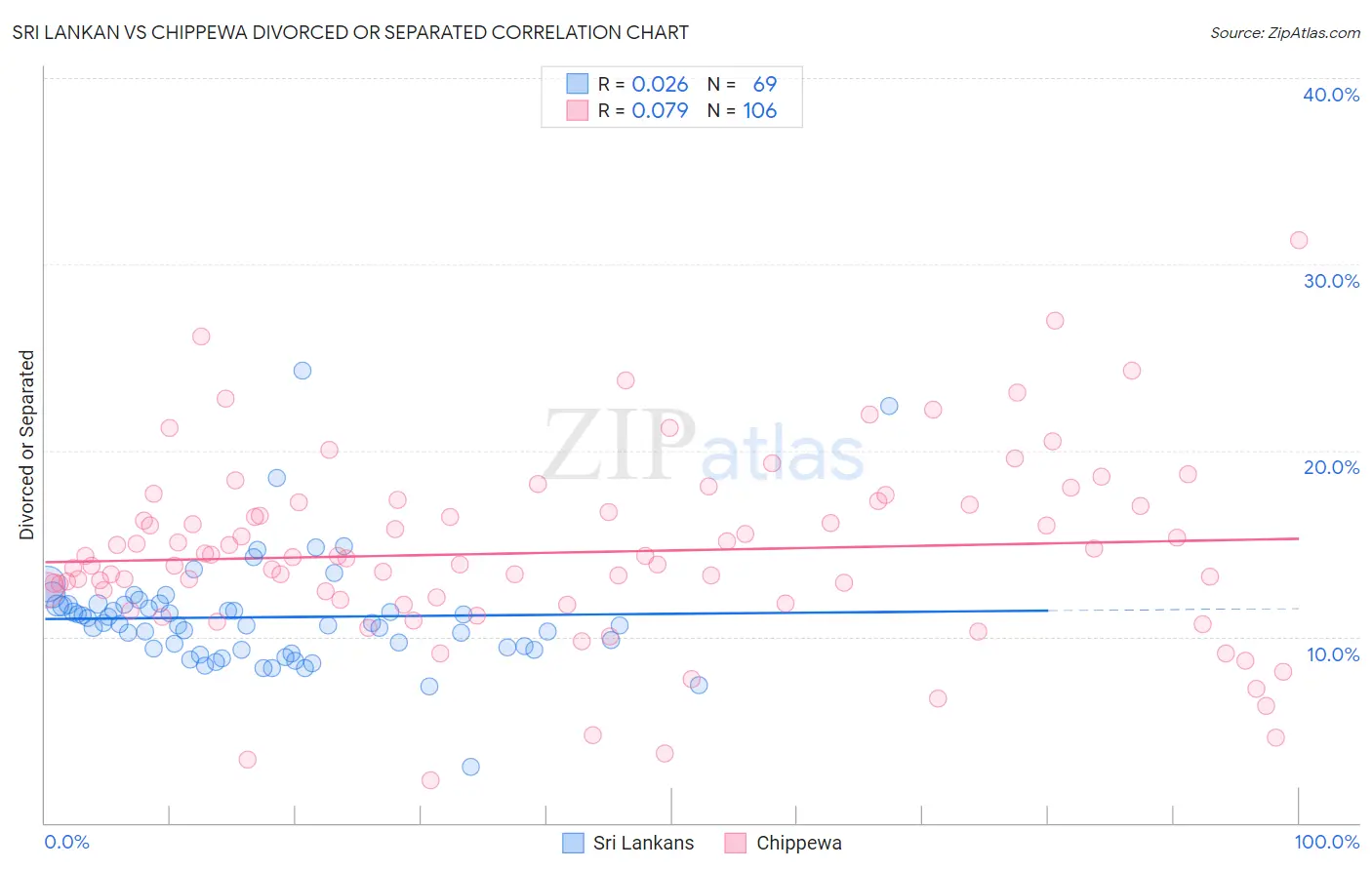 Sri Lankan vs Chippewa Divorced or Separated