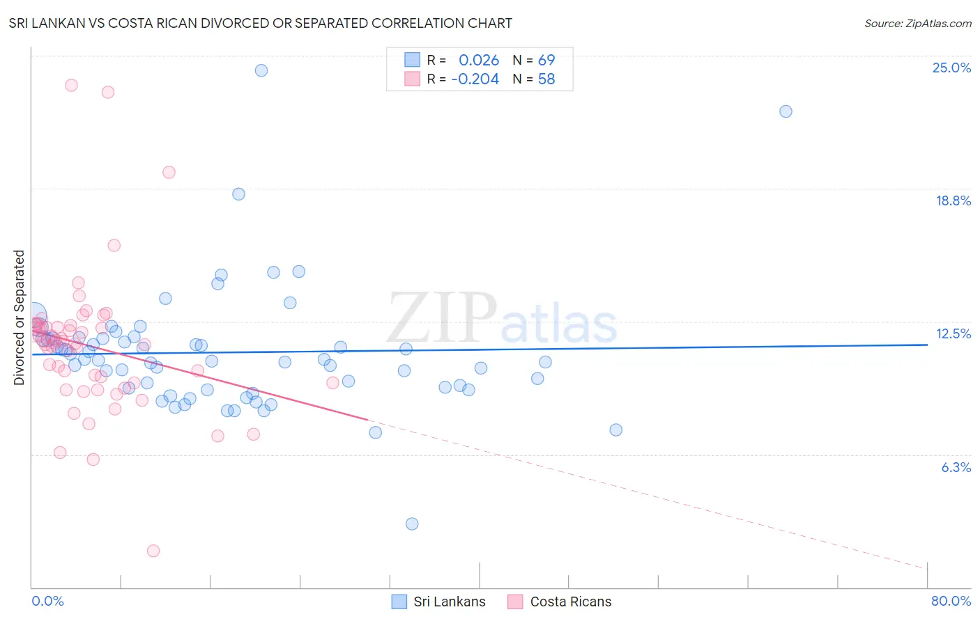 Sri Lankan vs Costa Rican Divorced or Separated