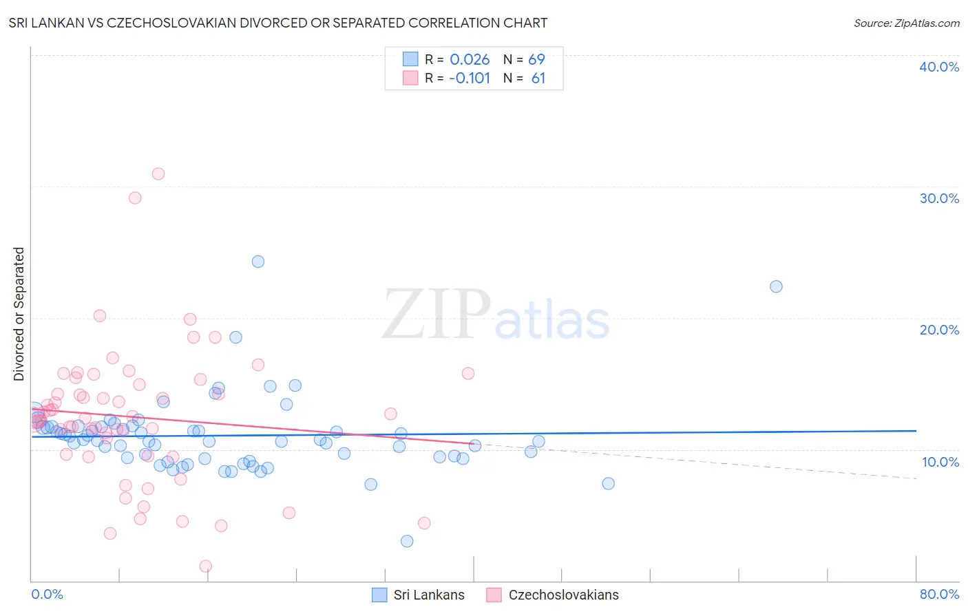 Sri Lankan vs Czechoslovakian Divorced or Separated