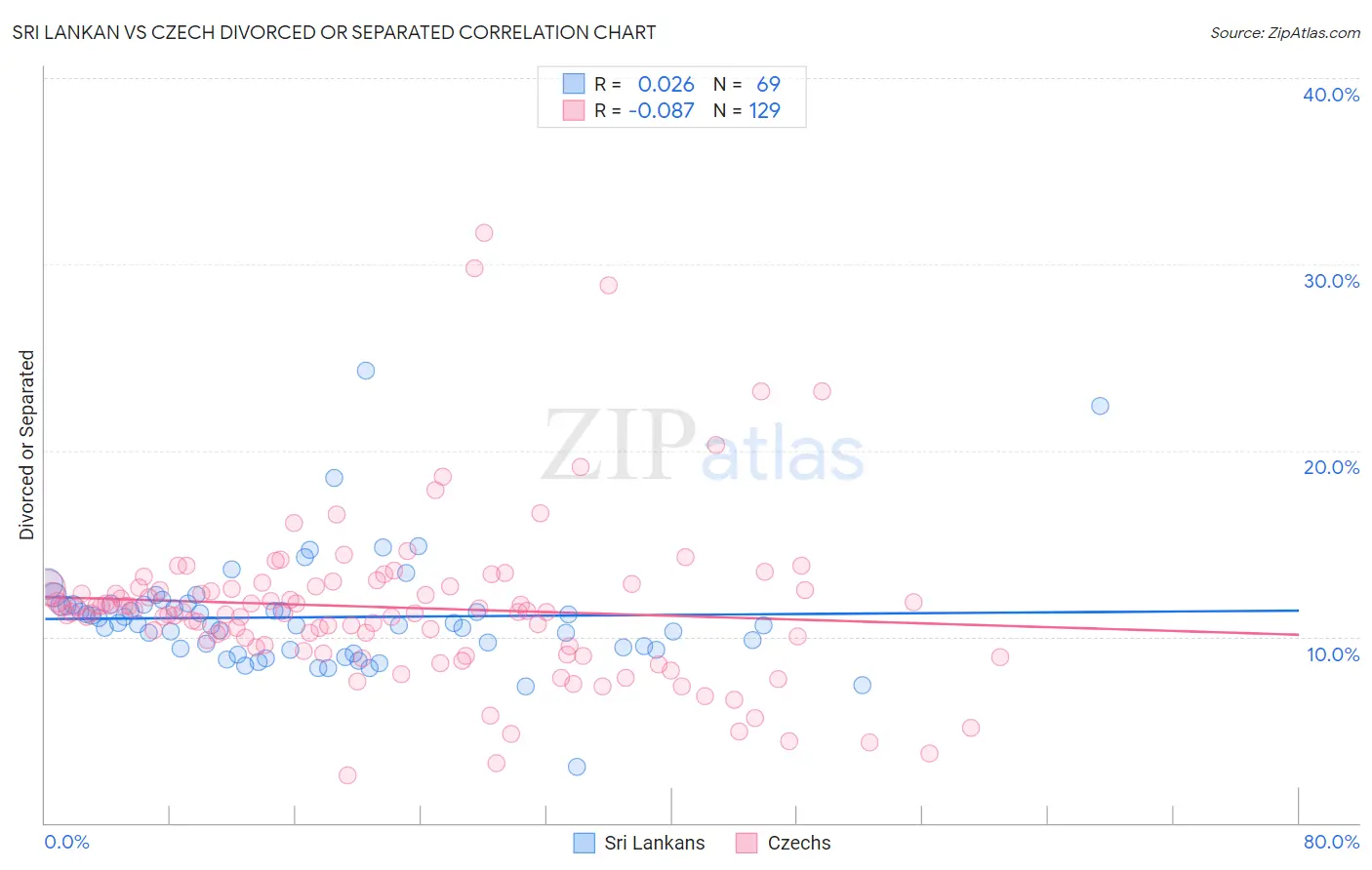 Sri Lankan vs Czech Divorced or Separated