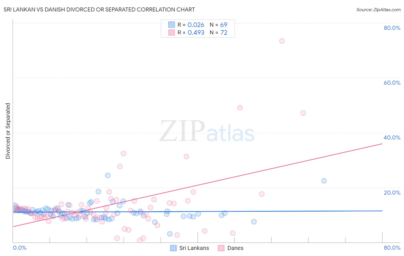 Sri Lankan vs Danish Divorced or Separated