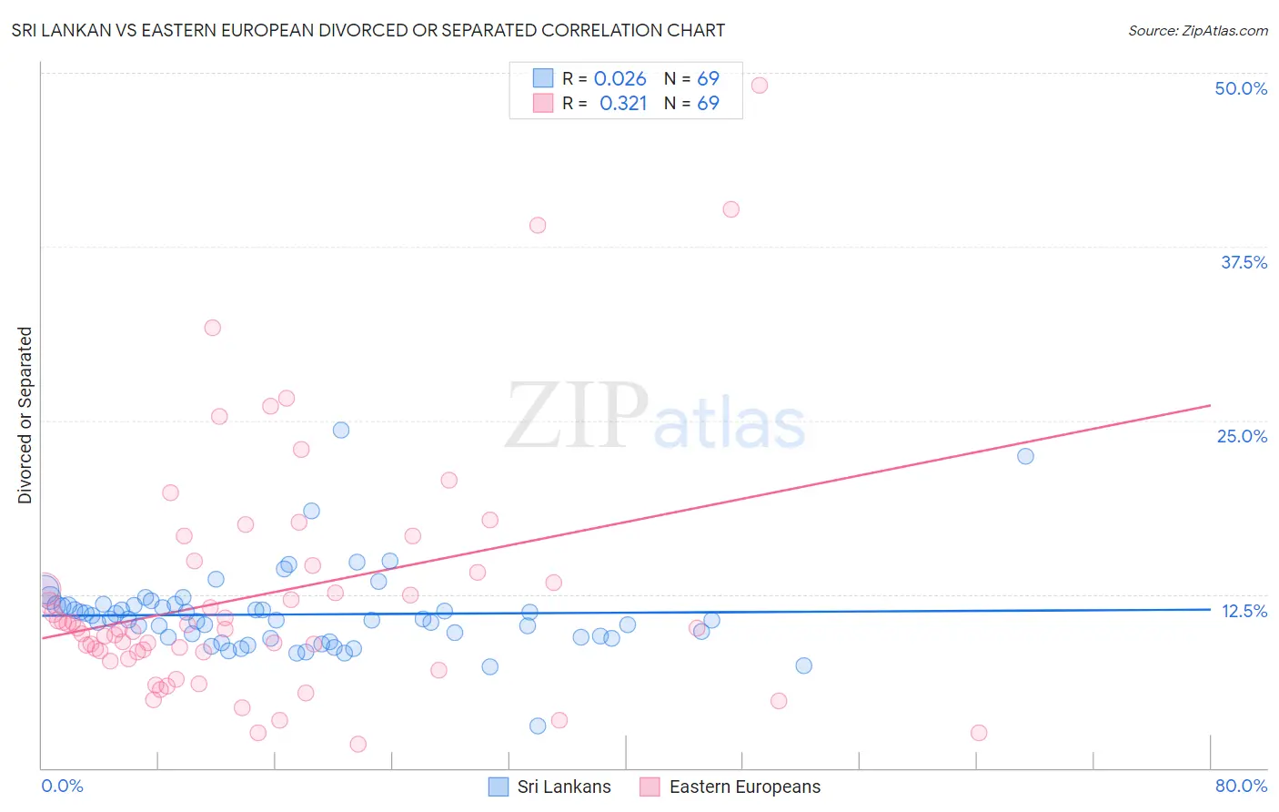 Sri Lankan vs Eastern European Divorced or Separated