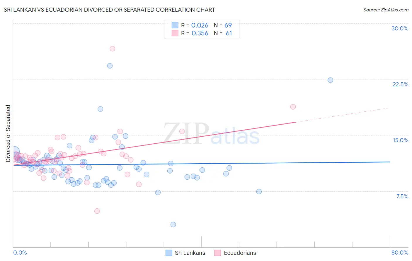Sri Lankan vs Ecuadorian Divorced or Separated