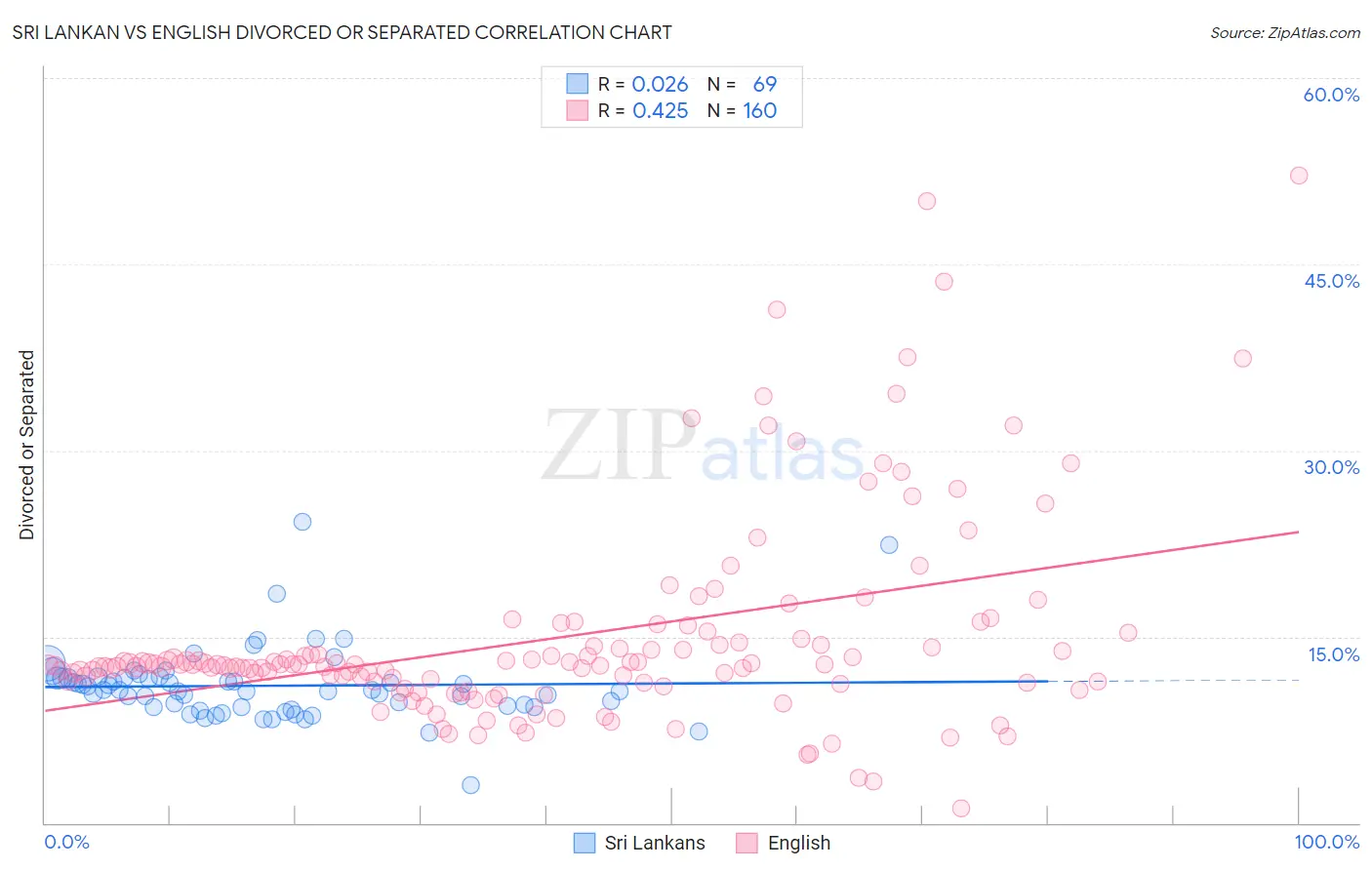 Sri Lankan vs English Divorced or Separated