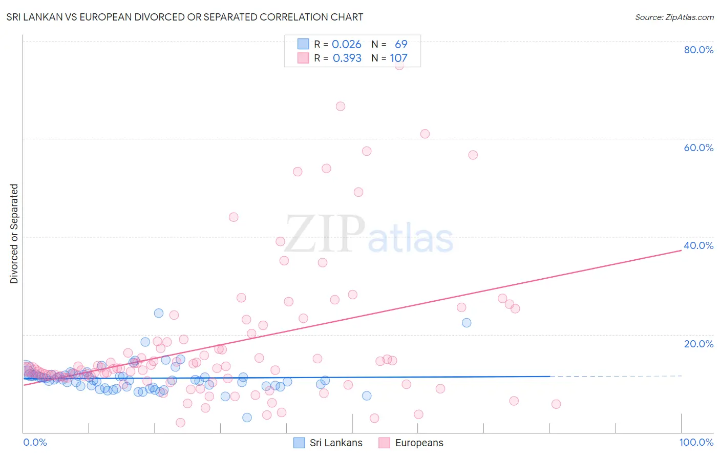 Sri Lankan vs European Divorced or Separated