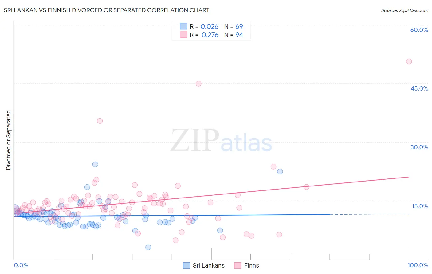 Sri Lankan vs Finnish Divorced or Separated