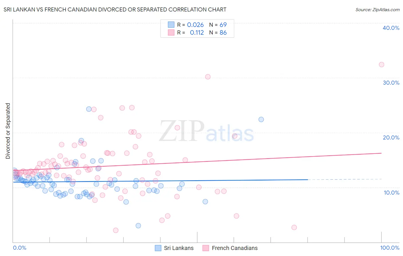 Sri Lankan vs French Canadian Divorced or Separated