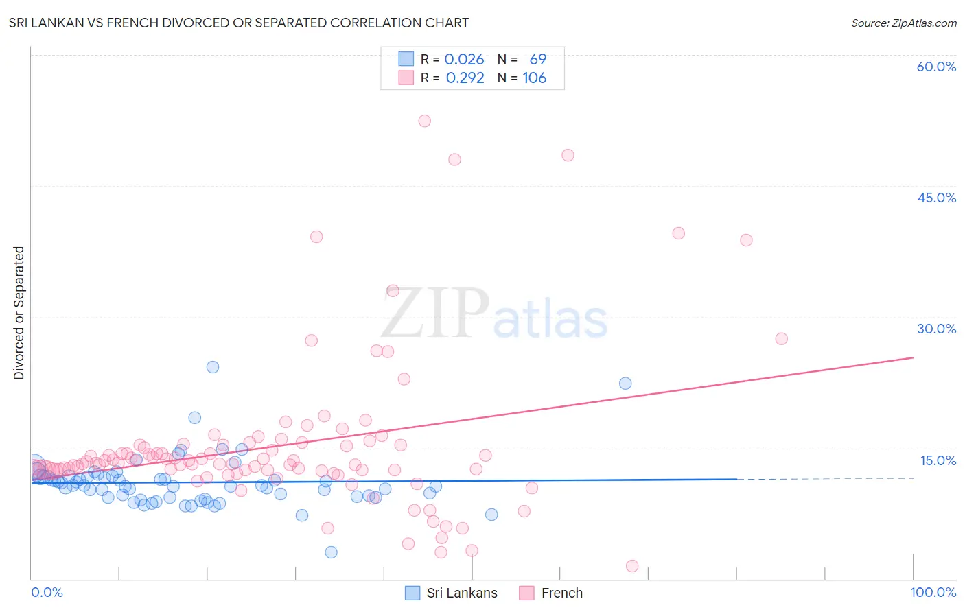 Sri Lankan vs French Divorced or Separated