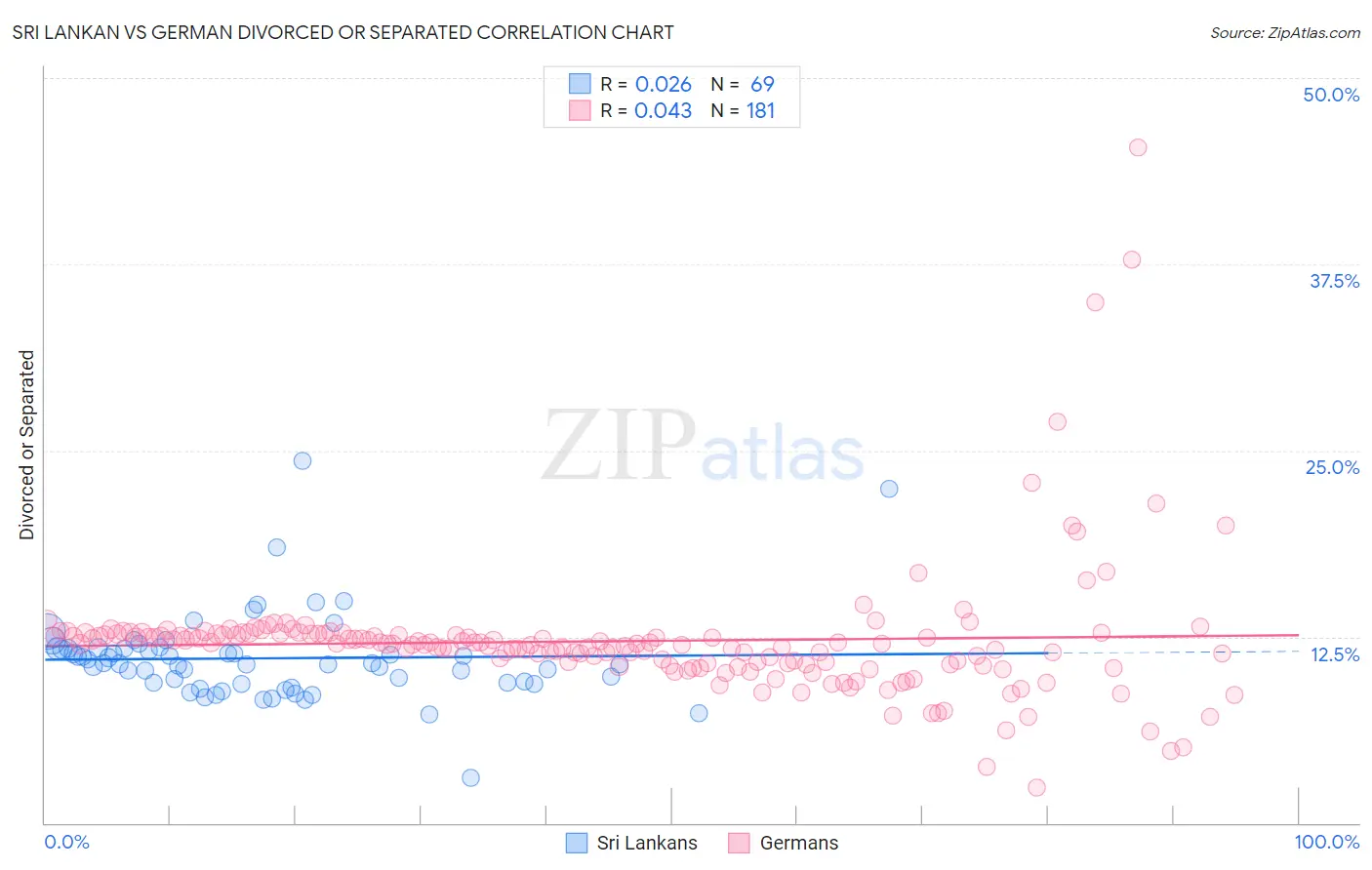 Sri Lankan vs German Divorced or Separated